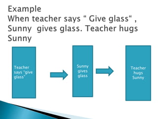Teacher
says “give
glass”
Sunny
gives
glass
Teacher
hugs
Sunny
 