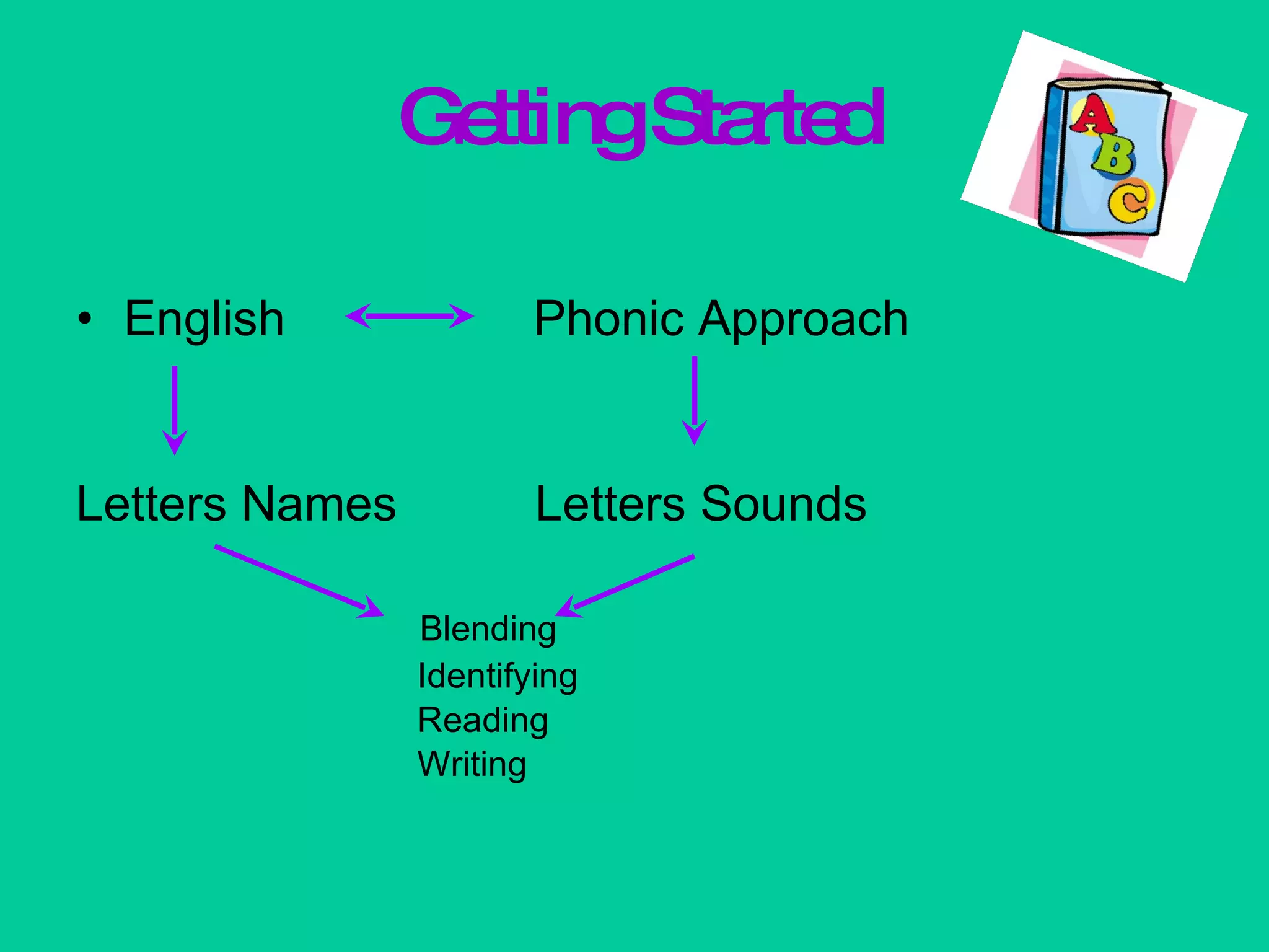 Getting Started English  Phonic Approach Letters Names  Letters Sounds Blending   Identifying    Reading   Writing 