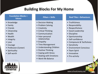 Building Blocks For My Home
     Foundation Blocks =
                                    Pillars = Skills         Roof Tiles = Behaviours
          Values
•   Knowledge               •   Decision Making          •   Truthfulness
•   Family                  •   Problem Solving          •   Responsibility
•   Friends                 •   Creativity               •   Respectfulness
•   Citizenship             •   Critical Thinking        •   Good Leadership
•   Health                  •   Communication            •   Discipline
•   Wealth                  •   Inter-personal           •   Sportsmanship
•   Integrity                   relationships            •   Self-confidence
•   Love                    •   Empathy                  •   Composure & Tactfulness
•   Courage                 •   Time Management          •   Sensitivity
•   Profession (Career)     •   Understanding Children   •   Environment Conscious
•   Spirituality            •   Positive Thinking        •   Team Spirit
•   Self-worth              •   Coping with Stress       •   Innovative
                            •   Dealing with Emotions    •   Pro-activity
                            •   Work-life Balance
 