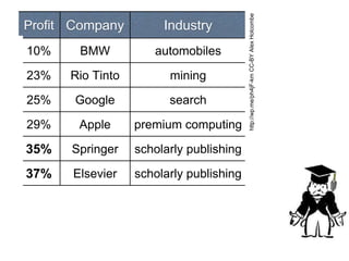 Profit Company Industry
10% BMW automobiles
23% Rio Tinto mining
25% Google search
29% Apple premium computing
35% Springer scholarly publishing
37% Elsevier scholarly publishing
http://wp.me/ph4jF-kmCC-BYAlexHolcombe
 