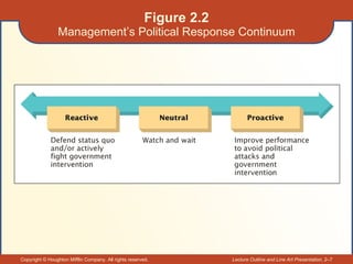 Figure 2.2 Management’s Political Response Continuum 