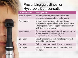 Prescribing guidelines for
Hyperopic Compensation
Consideration Management
Birth to 6 years No compensation, except for strabismus,
suppression or poor school performance
6 to 20 years No compensation, except for strabismus,
suppression or poor school performance, near
asthenopia or acuity loss; prescribe cautiously
with liberal cut in + power
20 to 40 years Compensate for complaints , with moderate cut
in plus power for distance, yet full
compensation for near activity
40 + years Usually compensate with full plus power with
near add for presbyopia
Esotropes Fully correct , with possible near correction
Exotropes Partially correct to minimize secondary exo
problems
10/28/2016
 