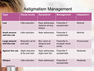 Astigmatism Management
Type Visual acuity Symptoms Management Adaptation
Low Little reduction Near asthenopia,
distance driving
fatique
Prescribe if
symptomatic
Minimal
Small amount
with-the-rule
Little reduction Near asthenopia Prescribe if
symptomatic
Minimal
Large amount
with-the-rule
Reduction at far
and near
Blur vision at
distance and
near
Prescribe to
increase visual
acuity
Pronounced
Against the rule Slight reduction
at far and near
Near asthenopia,
slight near blur
Prescribe if
symptomatic
Moderate
Oblique Little reduction Near asthenopia Prescribe if
symptomatic
Moderate
10/28/2016
 