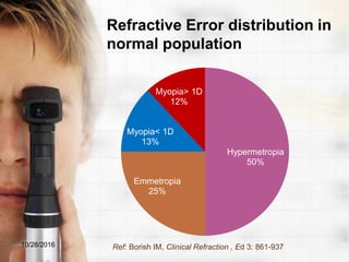 Hypermetropia
50%
Emmetropia
25%
Myopia< 1D
13%
Myopia> 1D
12%
Ref: Borish IM, Clinical Refraction , Ed 3: 861-937
Refractive Error distribution in
normal population
10/28/2016
 