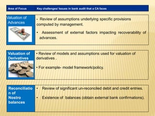 Area of Focus

Valuation of
Advances

Key challenges/ Issues in bank audit that a CA faces

Review of assumptions underlying specific provisions
computed by management.
•

•

Valuation of
Derivatives

Assessment of external factors impacting recoverability of
advances.

• Review of models and assumptions used for valuation of
derivatives .
• For example- model framework/policy.

Reconciliatio
n of
Nostro
balances

•

Review of significant un-reconciled debit and credit entries.

•

Existence of balances (obtain external bank confirmations).

 