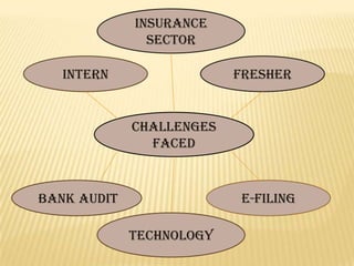Insurance
sector
intern

fresher

Challenges
faced

Bank audit

E-Filing
Technology

 