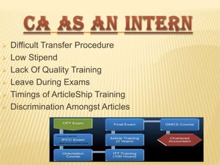 






Difficult Transfer Procedure
Low Stipend
Lack Of Quality Training
Leave During Exams
Timings of ArticleShip Training
Discrimination Amongst Articles

 