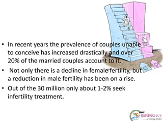 • In recent years the prevalence of couples unable
to conceive has increased drastically and over
20% of the married couples account to it.
• Not only there is a decline in female fertility, but
a reduction in male fertility has been on a rise.
• Out of the 30 million only about 1-2% seek
infertility treatment.
 