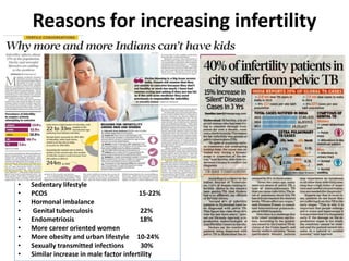• Sedentary lifestyle
• PCOS 15-22%
• Hormonal imbalance
• Genital tuberculosis 22%
• Endometriosis 18%
• More career oriented women
• More obesity and urban lifestyle 10-24%
• Sexually transmitted infections 30%
• Similar increase in male factor infertility
Reasons for increasing infertility
 