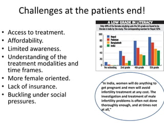 Challenges at the patients end!
• Access to treatment.
• Affordability.
• Limited awareness.
• Understanding of the
treatment modalities and
time frames.
• More female oriented.
• Lack of insurance.
• Buckling under social
pressures.
"In India, women will do anything to
get pregnant and men will avoid
infertility treatment at any cost. The
investigation and treatment of male
infertility problems is often not done
thoroughly enough, and at times not
at all,"
 
