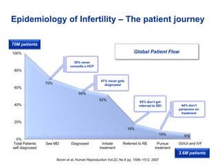 Epidemiology of Infertility – The patient journey
70%
59%
52%
18%
10% 5%
0%
20%
40%
60%
80%
100%
Total Patients
self diagnosed
See MD Diagnosed Initiate
treatment
Referred to RE Pursue
treatment
OI/IUI and IVF
70M patients
30% never
consults a HCP
41% never gets
diagnosed
44% don’t
persevere on
treatment
3.6M patients
65% don’t get
referred to REI
Boivin et al, Human Reproduction Vol.22, No.6 pp. 1506–1512, 2007
Global Patient Flow
 