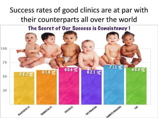 Success rates of good clinics are at par with
their counterparts all over the world
 