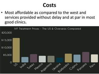 Costs
• Most affordable as compared to the west and
services provided without delay and at par in most
good clinics.
 