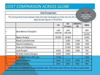 Medication costs much lower
 