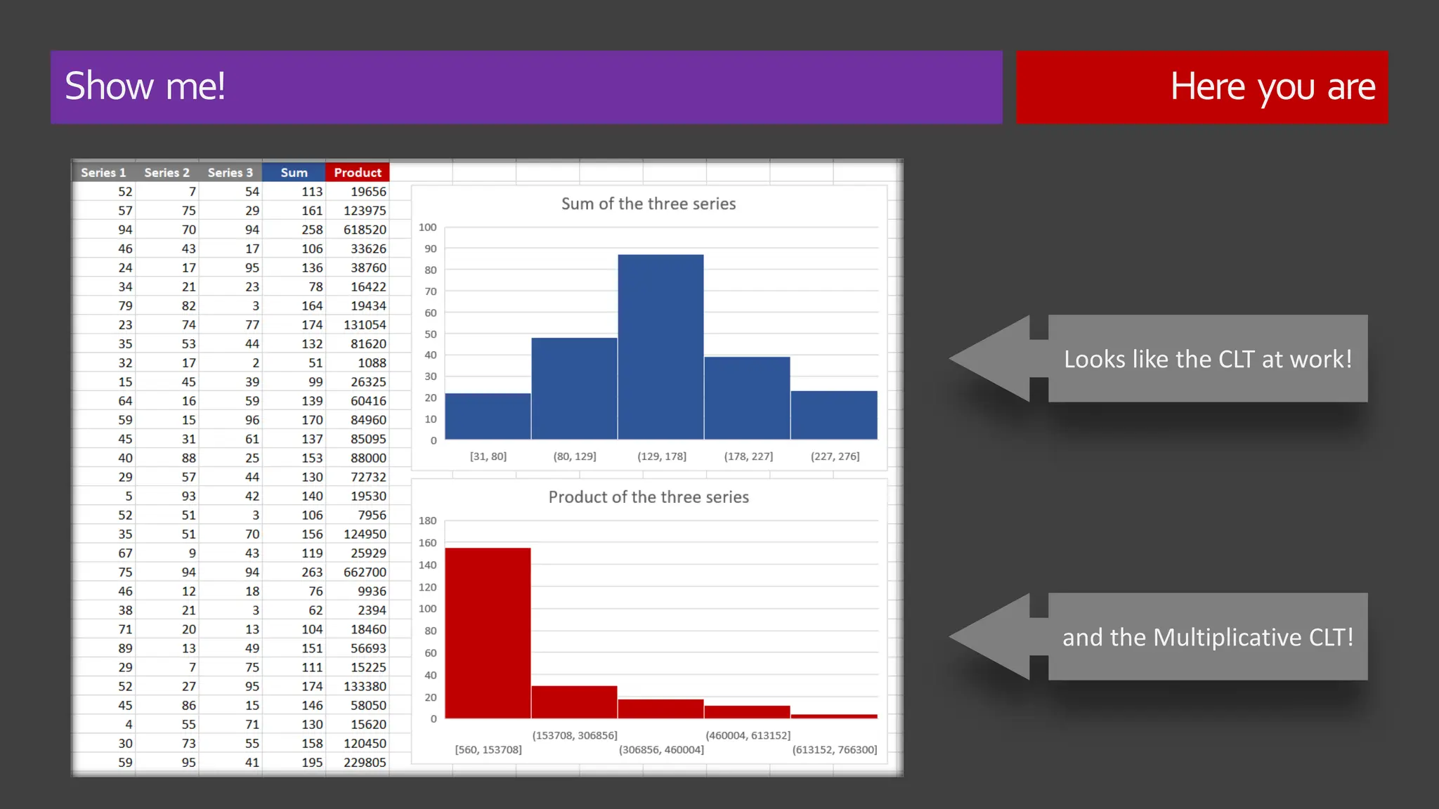 Show me! Here you are
Looks like the CLT at work!
and the Multiplicative CLT!
 