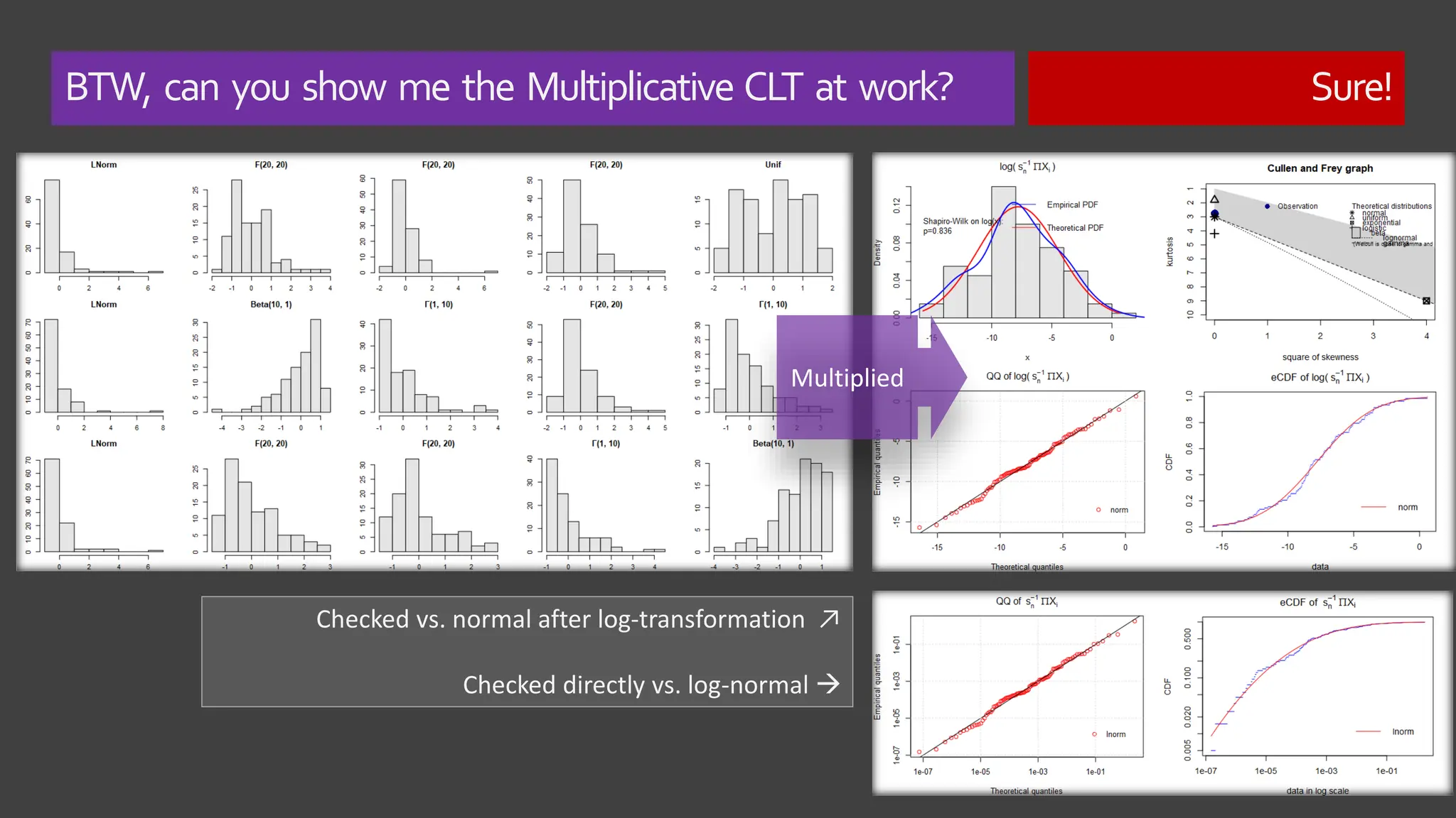 BTW, can you show me the Multiplicative CLT at work? Sure!
Multiplied
Checked vs. normal after log-transformation ↗
Checked directly vs. log-normal →
 