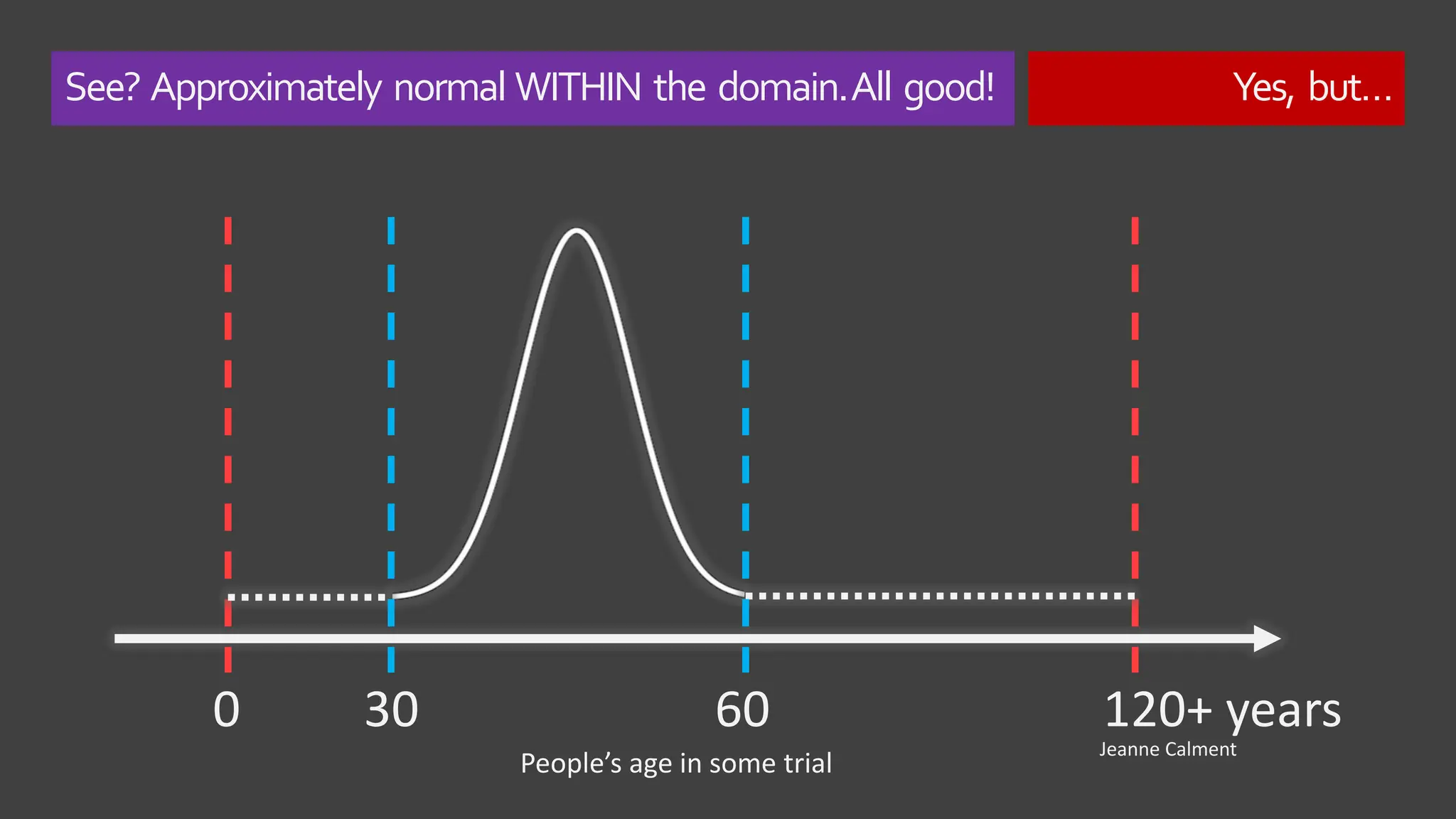 See? Approximately normal WITHIN the domain.All good! Yes, but…
0 30 60 120+ years
People’s age in some trial
Jeanne Calment
 