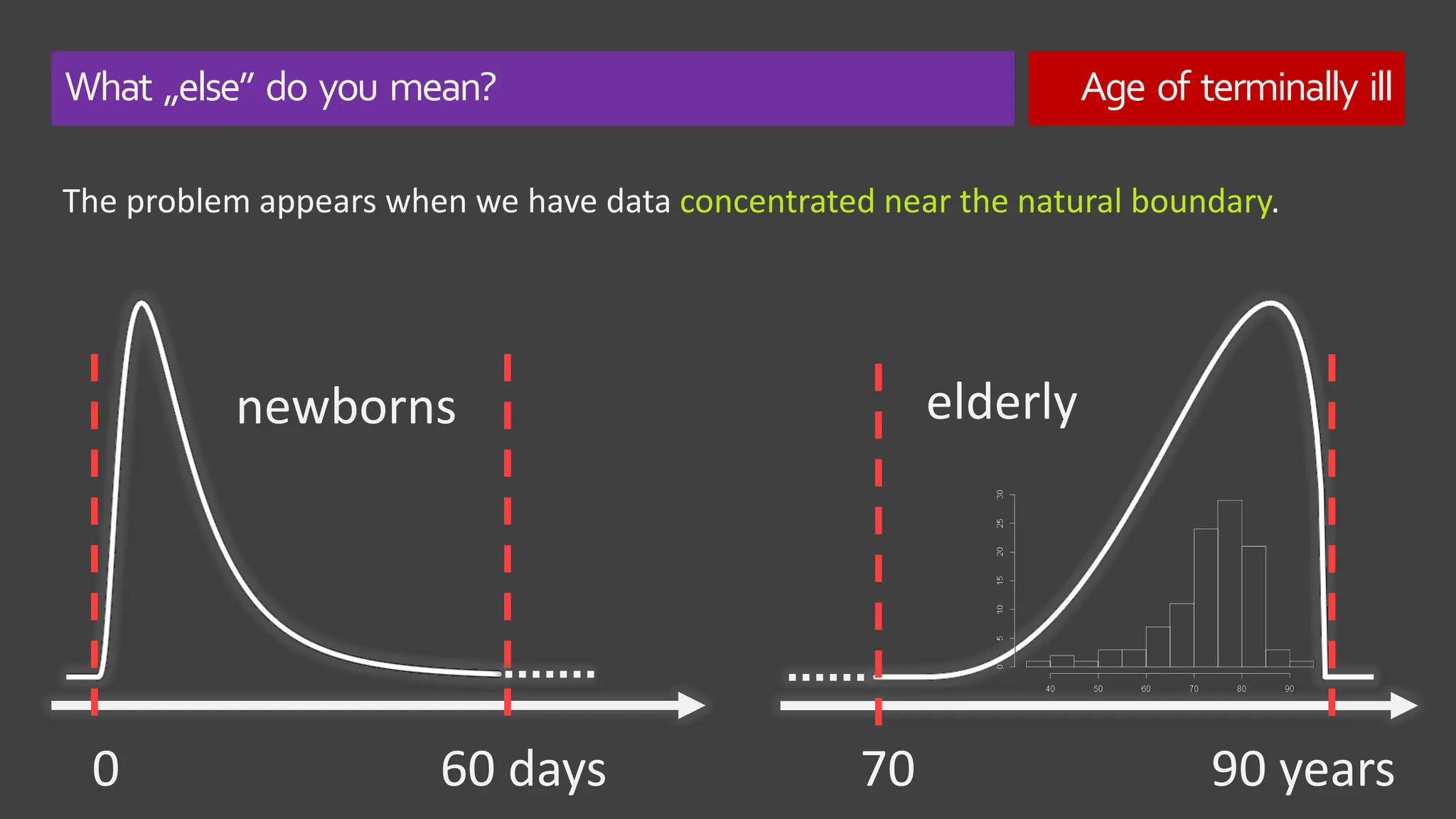 What „else” do you mean? Age of terminally ill
0 60 days
newborns
70 90 years
elderly
The problem appears when we have data concentrated near the natural boundary.
 