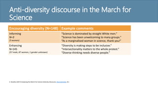 Anti-diversity discourse in the March for
Science
Encouraging diversity (N=148) Example comments
Informing
N=3
(3 women)
“Science is dominated by straight White men.”
“Science has been unwelcoming to many groups.”
“As a marginalised woman in science, thank you!”
Enhancing
N=145
(57 male, 87 women, 1 gender unknown)
“Diversity is making steps to be inclusive.”
“Intersectionality matters to the whole protest.”
“Diverse thinking needs diverse people.”
Z. Zevallos (2017) Analyzing the March for Science Diversity Discourse, DiverseScholar, 8:1
 