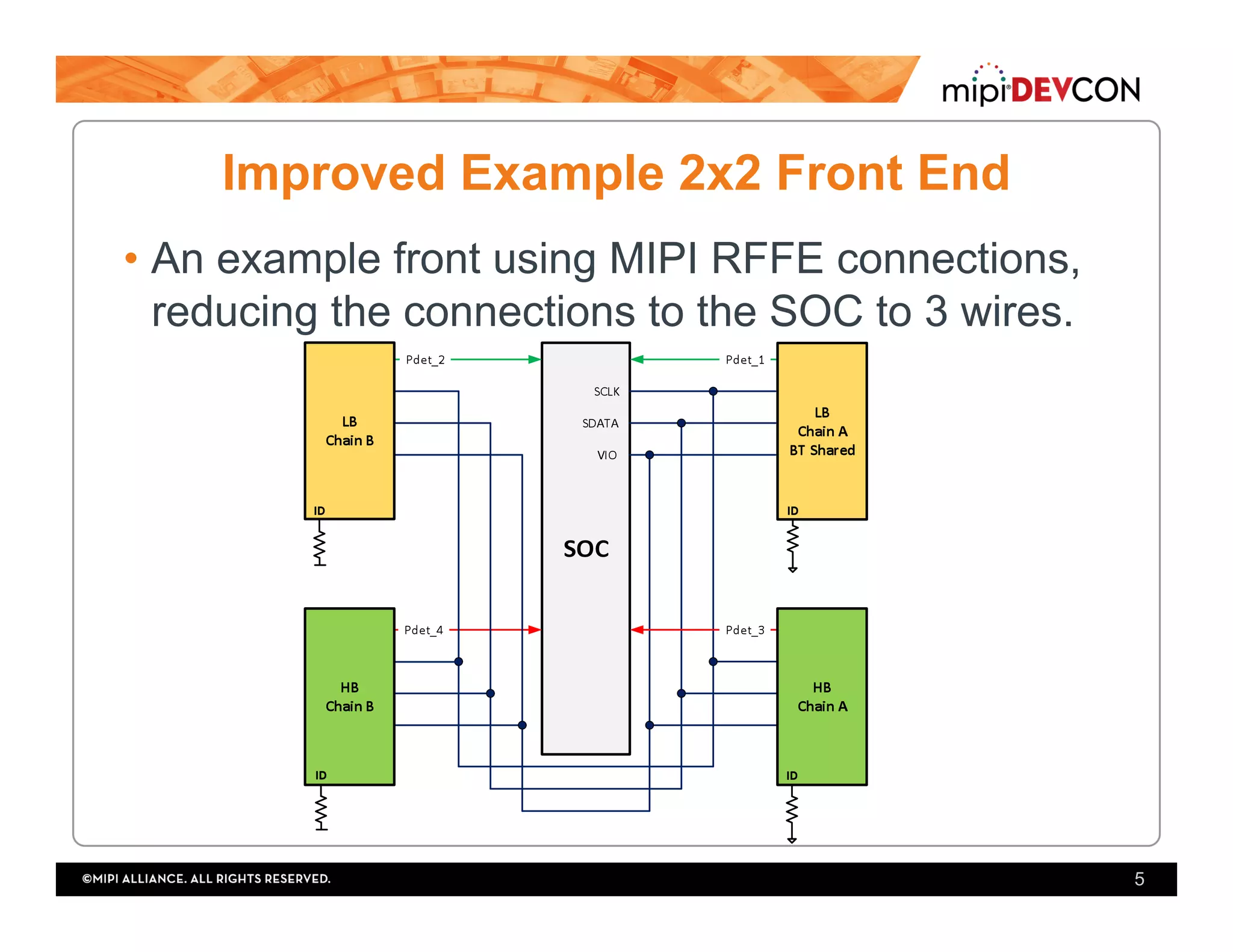 Improved Example 2x2 Front End
• An example front using MIPI RFFE connections,
reducing the connections to the SOC to 3 wires.
5
 
