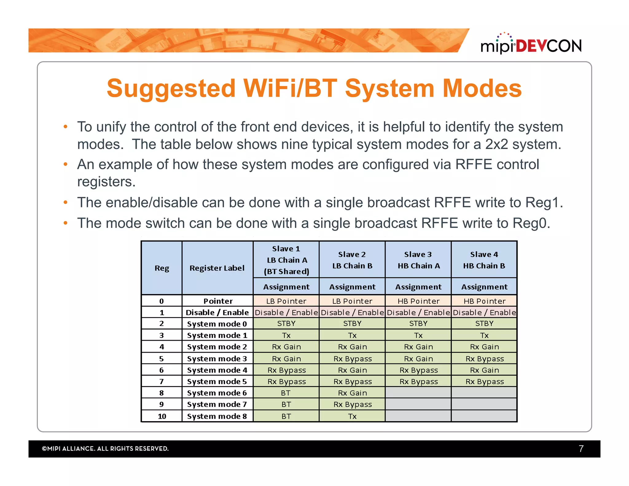 Suggested WiFi/BT System Modes
•  To unify the control of the front end devices, it is helpful to identify the system
modes. The table below shows nine typical system modes for a 2x2 system.
•  An example of how these system modes are configured via RFFE control
registers.
•  The enable/disable can be done with a single broadcast RFFE write to Reg1.
•  The mode switch can be done with a single broadcast RFFE write to Reg0.
7
 