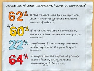 What do these numbers have in common?
           Of B2B vendors need significantly more
           leads in order to generate the same
           amount of sales (IDC)

           Of deals are not lost to competition,
           instead are lost to the status quo (Sales
           Benchmark Index)


           Lengthening of the average purchase
           decision cycle over the past 5 years
           (SiriusDecisions)


            of buyers focused on price as primary
            decision factor, driving increased
            discounting by > 10% (U of Dayton)
 