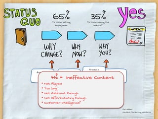 65%
            To those setting
                                         35%
                                    To those winning the
              buying need                bake-off




                                     Product
Research             Micro-sites    Brochures              Demos /
 White
 Papers    41% = Ineffective Content
                        Sales
                                                            Trials

                 Case                               Competitive
   •   Not Aligned                PPTs              Comparisons
                Studies
   •   Too long
         Videos
                          Blogs &              Webinars
   •   Not Relevant Enough
                        Newsletters
   •   Not Differentiating Enough
   •   Customer Intelligence?
                                                                     Forrester
                                                                     Content Marketing Institute
 