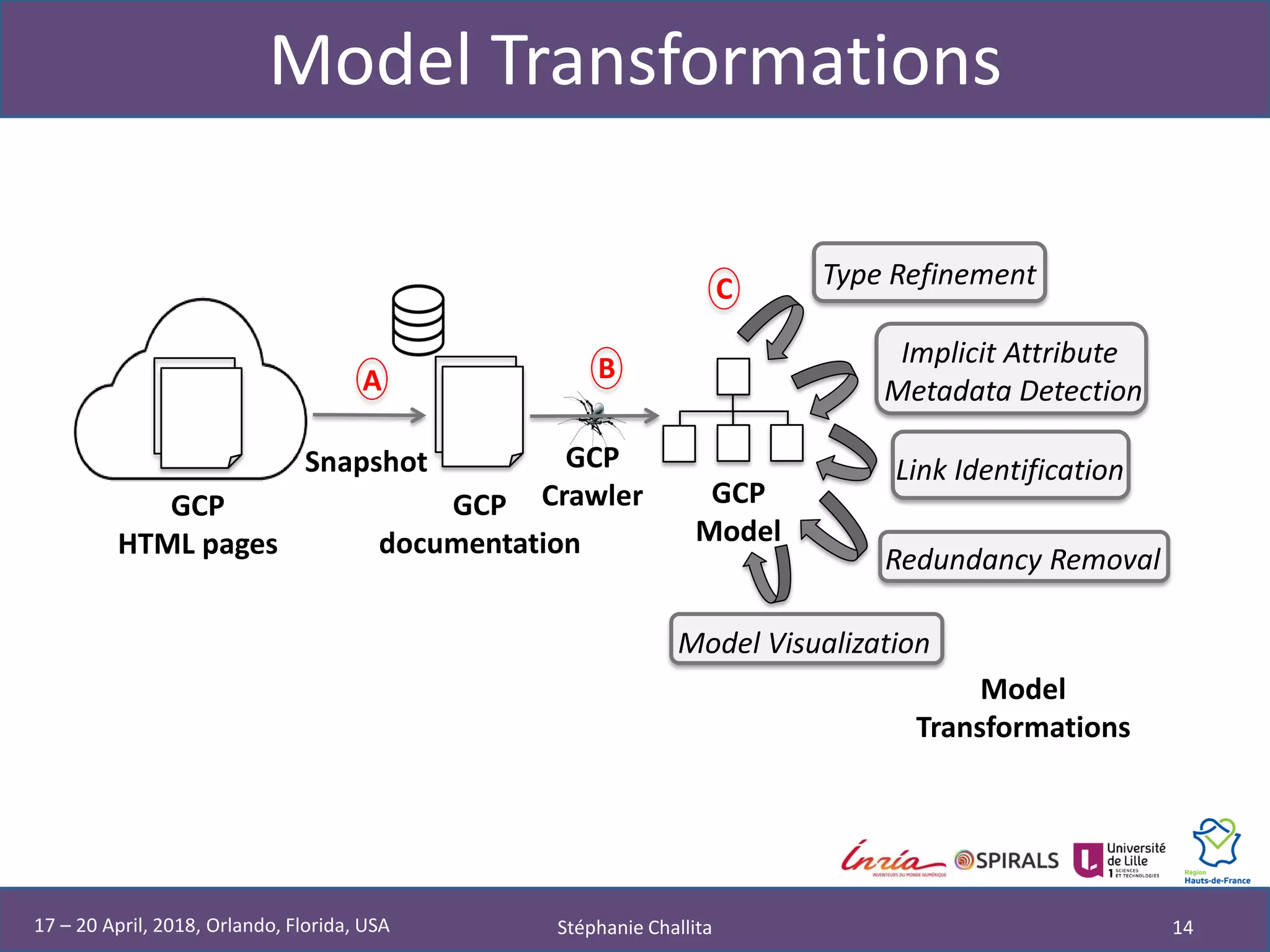 Model Transformations
Stéphanie Challita 14
GCP
Crawler
Implicit Attribute
Metadata Detection
Link Identification
Redundancy Removal
GCP
Model
A B
Snapshot
GCP
HTML pages
GCP
documentation
C
Model
Transformations
Type Refinement
Model Visualization
17 – 20 April, 2018, Orlando, Florida, USA
 