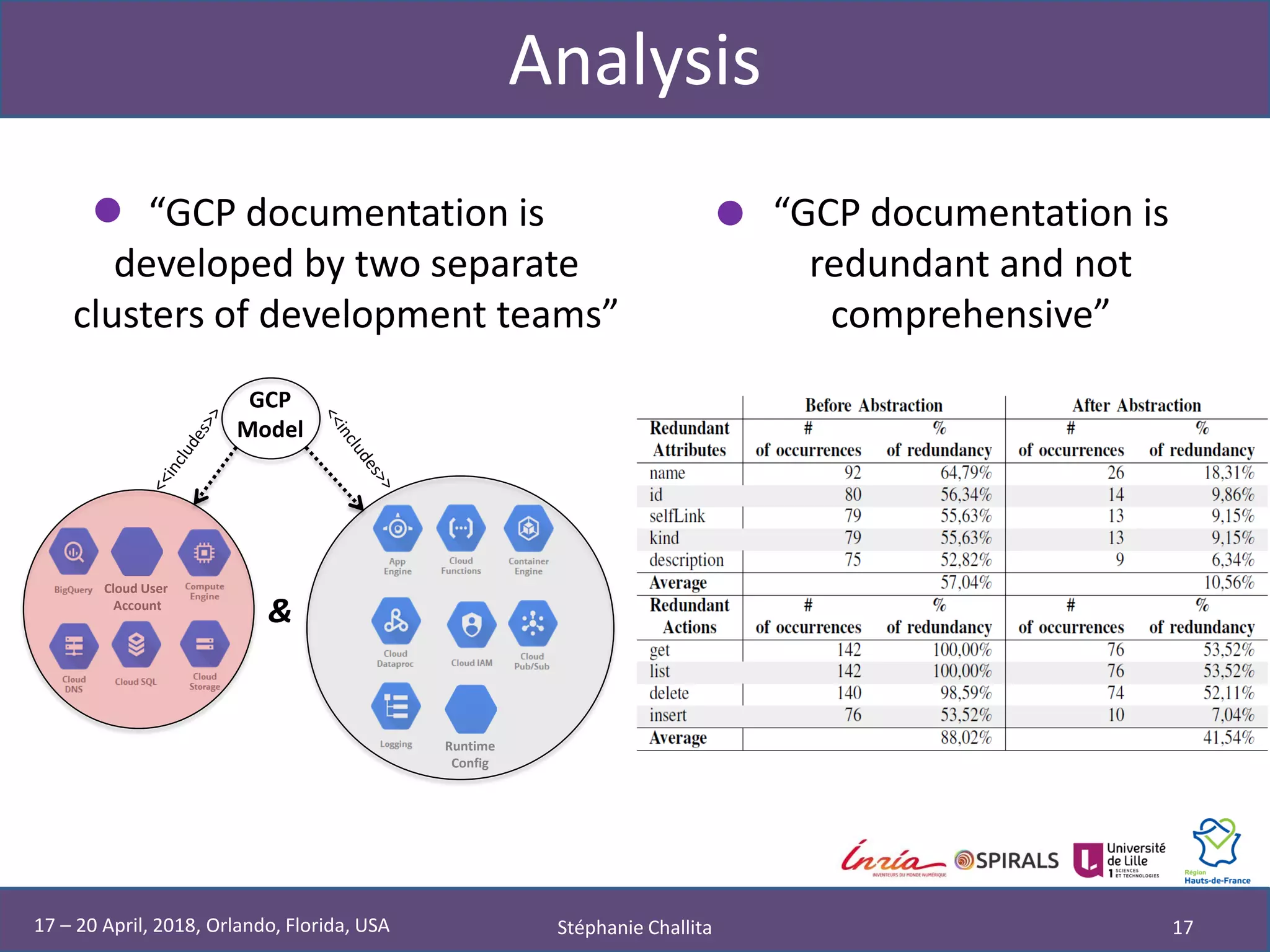 Analysis
• “GCP documentation is
developed by two separate
clusters of development teams”
Stéphanie Challita 1717 – 20 April, 2018, Orlando, Florida, USA
Runtime
Config
Cloud User
Account
• “GCP documentation is
redundant and not
comprehensive”
&
GCP
Model
 