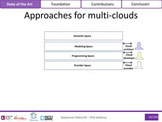 10/109Stéphanie CHALLITA – PhD Defense
Programming Space
Provider Space Cloud
provider
Cloud
developer
Cloud
architect
Modeling Space
Semantic Space
State of the Art Foundation Contributions Conclusion
Approaches for multi-clouds
 