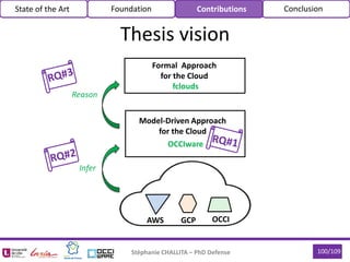 Stéphanie CHALLITA – PhD Defense 100/109
Thesis vision
Model-Driven Approach
for the Cloud
Formal Approach
for the Cloud
OCCIware
fclouds
Infer
Reason
OCCIGCPAWS
State of the Art Foundation Contributions Conclusion
 