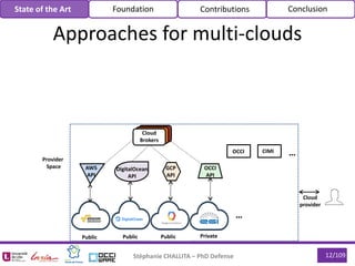 Stéphanie CHALLITA – PhD Defense 12/109
Approaches for multi-clouds
State of the Art Foundation Contributions Conclusion
AWS
API
OCCI
API
DigitalOcean
API
Provider
Space
Public Private
Cloud
provider
Public
GCP
API
…
Public
Cloud
Brokers
OCCI CIMI …
 