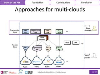 Stéphanie CHALLITA – PhD Defense 13/109
Approaches for multi-clouds
State of the Art Foundation Contributions Conclusion
AWS
API
OCCI
API
DigitalOcean
API
DigitalOcean
SDK
Programming
Space
GCP
SDK
AWS
SDK
Provider
Space
Public Private
Cloud
provider
Public
GCP
API
Cloud
developerOCCI
SDK
…
…
Public
Cloud
Brokers
OCCI CIMI …
 