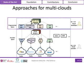 Stéphanie CHALLITA – PhD Defense 14/109
Approaches for multi-clouds
State of the Art Foundation Contributions Conclusion
AWS
API
OCCI
API
DigitalOcean
API
DigitalOcean
SDK
Multi-cloud
Libraries
Programming
Space
GCP
SDK
AWS
SDK
Provider
Space
Public Private
Cloud
provider
Public
GCP
API
Cloud
developerOCCI
SDK
…
…
Public
Cloud
Brokers
OCCI CIMI …
 