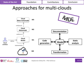 Approaches for multi-clouds
State of the Art Foundation Contributions Conclusion
Cloud
Metamodel
Cloud
Model
conforms to
represented by
defines
Cloud
Meta-metamodel
conforms to
M0
M1
M2
M3
15/109
Cloud
architect
Model
Code
generation
Static
analysis
Documentation
Transformation
Stéphanie CHALLITA – PhD Defense
 