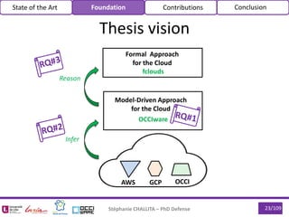 Stéphanie CHALLITA – PhD Defense 23/109
Thesis vision
Model-Driven Approach
for the Cloud
Formal Approach
for the Cloud
OCCIware
fclouds
Infer
Reason
OCCIGCPAWS
State of the Art Foundation Contributions Conclusion
 