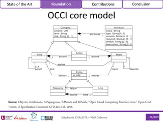 OCCI core model
Stéphanie CHALLITA – PhD Defense 26/109
State of the Art Foundation Contributions Conclusion
Category
scheme: URI
term: String
title: String [0..1]
Kind Mixin
Action
Entity
id: URI
Resource Link
Attribute
name: String
type: String [0..1]
mutable: Boolean [0..1]
required: Boolean [0..1]
default: String [0..1]
description: String [0..1]
0..1 *
actions 1*
actions
*
mixins
*
entities
1
kind
*
entities
1 target
1 source
*
links
0..1
parent
*
*
depends
*
1 *
attributes
* applies
Source: R.Nyrén, A.Edmonds, A.Papaspyrou, T.Metsch and B.Parák, “Open Cloud Computing Interface-Core,” Open Grid
Forum, In Specification Document GFD.221, Feb. 2016.
 