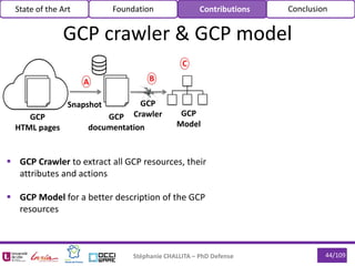 44/109Stéphanie CHALLITA – PhD Defense
GCP crawler & GCP model
State of the Art Foundation Contributions Conclusion
GCP
Crawler
A B
Snapshot
GCP
HTML pages
GCP
documentation
 GCP Crawler to extract all GCP resources, their
attributes and actions
 GCP Model for a better description of the GCP
resources
GCP
Model
C
 