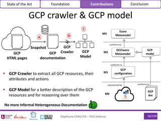 56/109Stéphanie CHALLITA – PhD Defense
State of the Art Foundation Contributions Conclusion
GCP
Crawler GCP
Model
A B
Snapshot
GCP
HTML pages
GCP
documentation
C
 GCP Crawler to extract all GCP resources, their
attributes and actions
 GCP Model for a better description of the GCP
resources and for reasoning over them
No more Informal Heterogeneous Documentation
GCP crawler & GCP model
OCCIware
Metamodel
GCP
configuration
conforms to
represented by
Ecore
Metamodel
conforms to
M0
M1
M2
M3
GCP
model
GCP
doc
conforms to
 