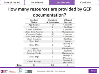 70/109Stéphanie CHALLITA – PhD Defense
State of the Art Foundation Contributions Conclusion
How many resources are provided by GCP
documentation?
 