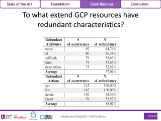 72/109Stéphanie CHALLITA – PhD Defense
State of the Art Foundation Contributions Conclusion
To what extend GCP resources have
redundant characteristics?
 