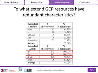 73/109Stéphanie CHALLITA – PhD Defense
State of the Art Foundation Contributions Conclusion
To what extend GCP resources have
redundant characteristics?
 