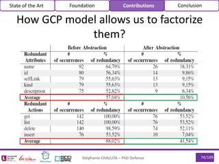 74/109Stéphanie CHALLITA – PhD Defense
How GCP model allows us to factorize
them?
State of the Art Foundation Contributions Conclusion
 
