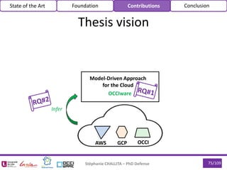 Stéphanie CHALLITA – PhD Defense 75/109
Thesis vision
State of the Art Foundation Contributions Conclusion
Model-Driven Approach
for the Cloud
OCCIware
Infer
OCCIGCPAWS
 