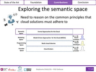 Need to reason on the common principles that
cloud solutions must adhere to
Stéphanie CHALLITA – PhD Defense 77/109
Exploring the semantic space
State of the Art Foundation Contributions Conclusion
Multi-cloud Libraries
Modeling
Space
Programming
Space
Provider
Space
Cloud Brokers Cloud
provider
Cloud
developer
Cloud
architect
Model-Driven Approaches for the Cloud (MDAC)
Semantic
Space
Formal Approaches for the Cloud
 