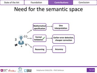 79/109Stéphanie CHALLITA – PhD Defense
Need for the semantic space
Mathematical
specification
Formal
Validation
Reasoning
One
interpretation
Accuracy
Earlier error detection,
cheaper correction
State of the Art Foundation Contributions Conclusion
 