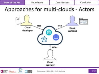 Stéphanie CHALLITA – PhD Defense 9/109
Approaches for multi-clouds - Actors
State of the Art Foundation Contributions Conclusion
Cloud
provider
Cloud
developer
Cloud
architect
Use Use
Offer
 