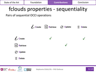 92/109Stéphanie CHALLITA – PhD Defense
fclouds properties - sequentiality
Pairs of sequential OCCI operations
State of the Art Foundation Contributions Conclusion
Create Retrieve Update Delete
Create
Retrieve
Update
Delete
 