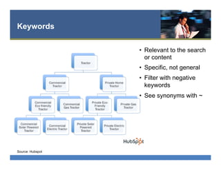 Keywords
•  Relevant to the search
or content
•  Specific, not general
•  Filter with negative
keywords
•  See synonyms with ~
Source: Hubspot
 