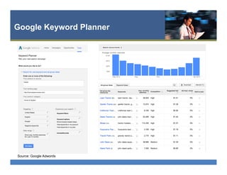 Google Keyword Planner
Source: Google Adwords
 